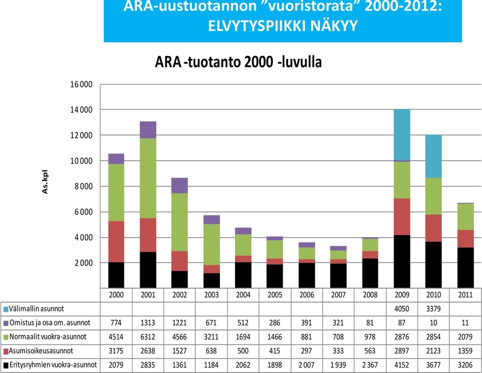 asunnot 774 1313 1221 671 512 286 391 321 81 87 10 11 Normaalit vuokra-asunnot 4514 6312 4566 3211 1694 1466 881 708 978 2876 2854 2079