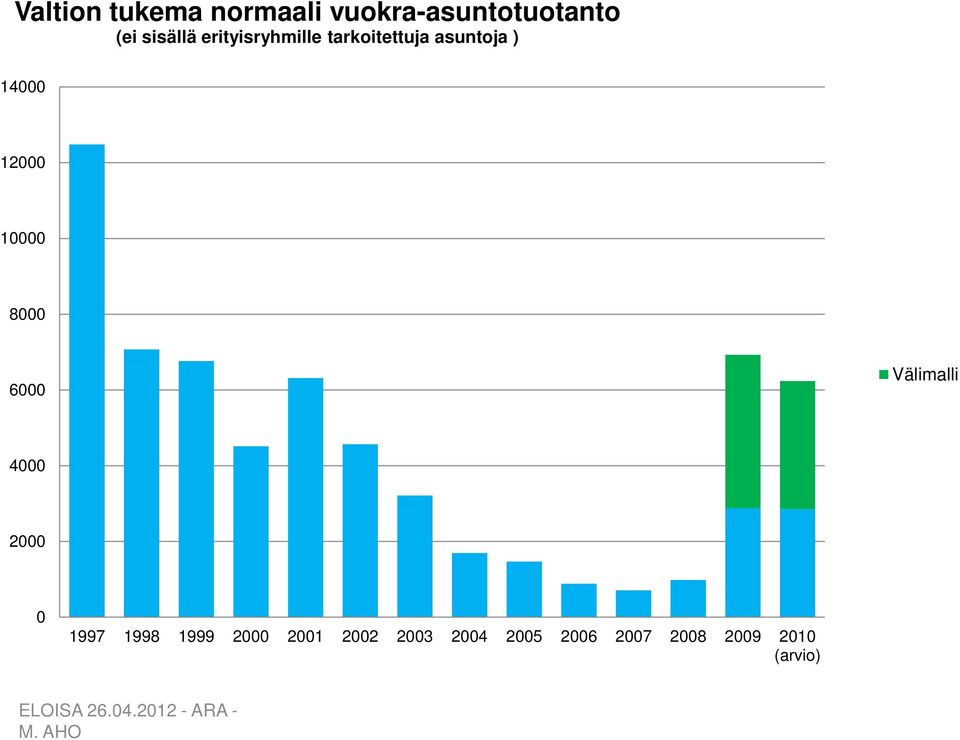 12000 10000 8000 6000 Välimalli 4000 2000 0 1997 1998