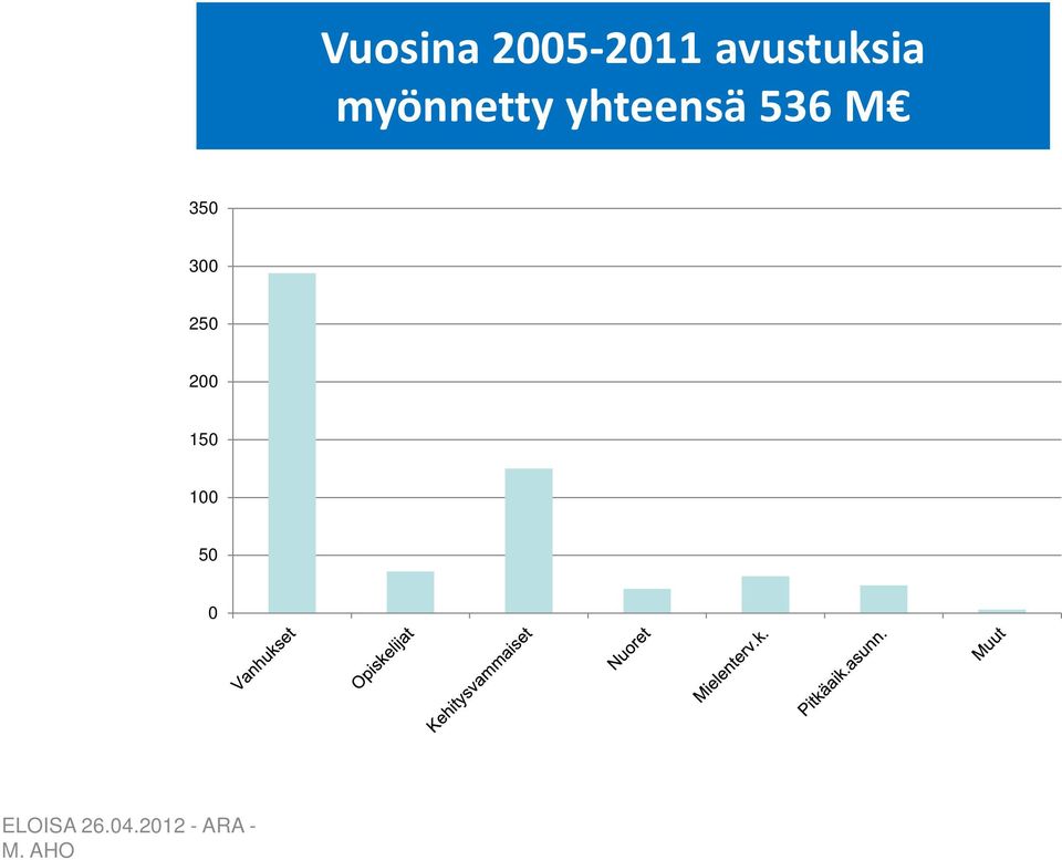 yhteensä 536 M 350