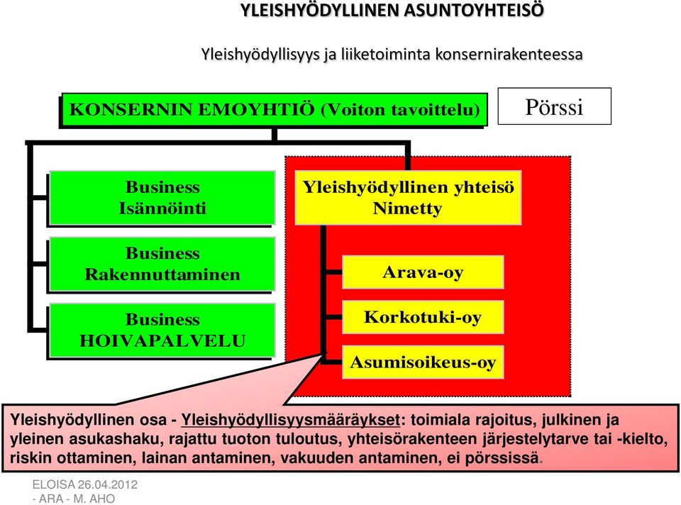 Asumisoikeus-oy Yleishyödyllinen osa - Yleishyödyllisyysmääräykset: toimiala rajoitus, julkinen ja yleinen asukashaku, rajattu tuoton