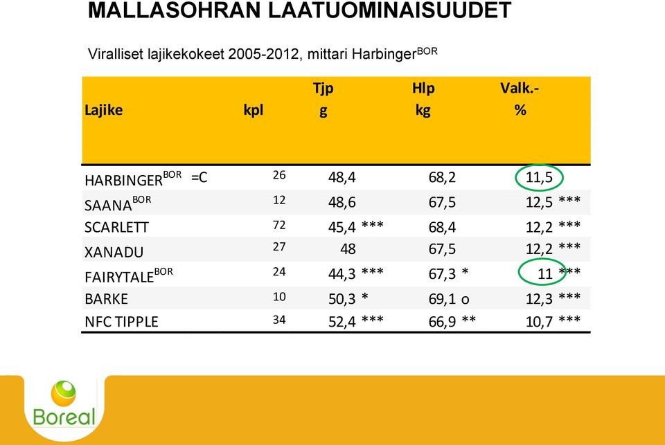 - Lajike kpl g kg % HARBINGER BOR =C 26 48,4 68,2 11,5 SAANA BOR 12 48,6 67,5 12,5 ***