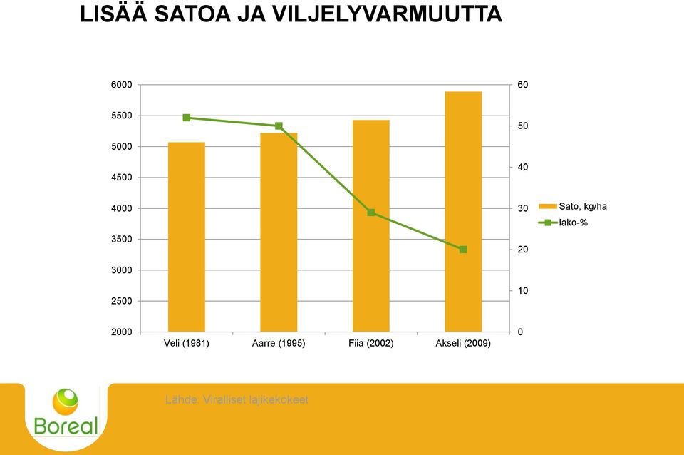 kg/ha lako-% 2000 Veli (1981) Aarre (1995) Fiia