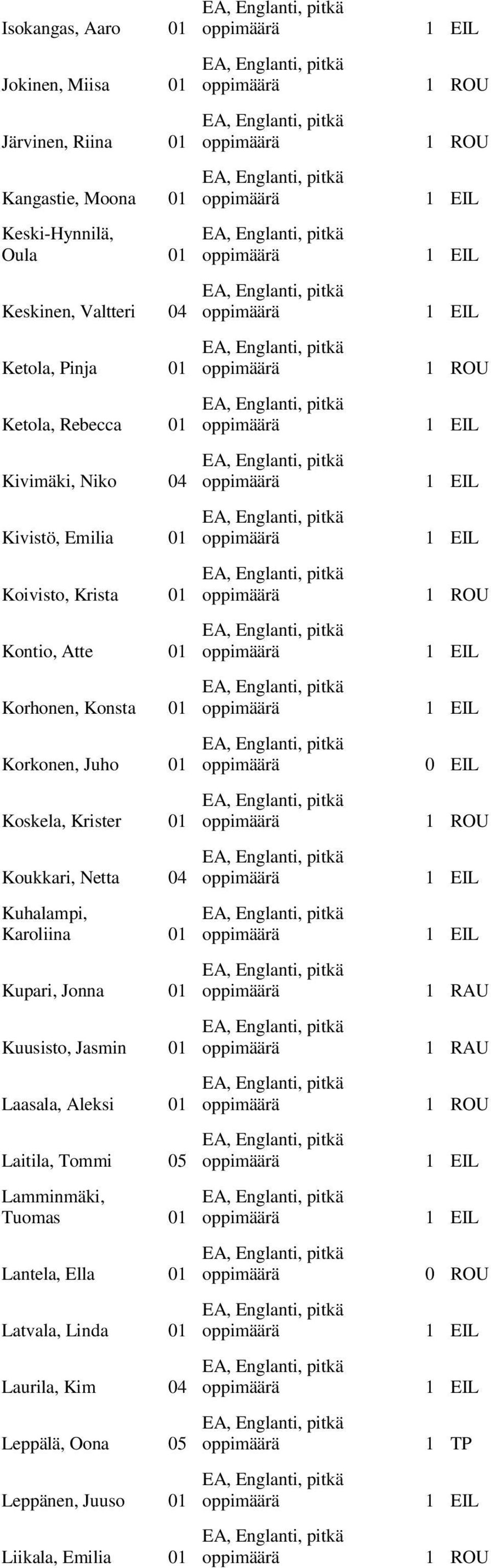 Koskela, Krister 01 Koukkari, Netta 04 Kuhalampi, Karoliina 01 Kupari, Jonna 01 Kuusisto, Jasmin 01 Laasala, Aleksi 01 Laitila, Tommi