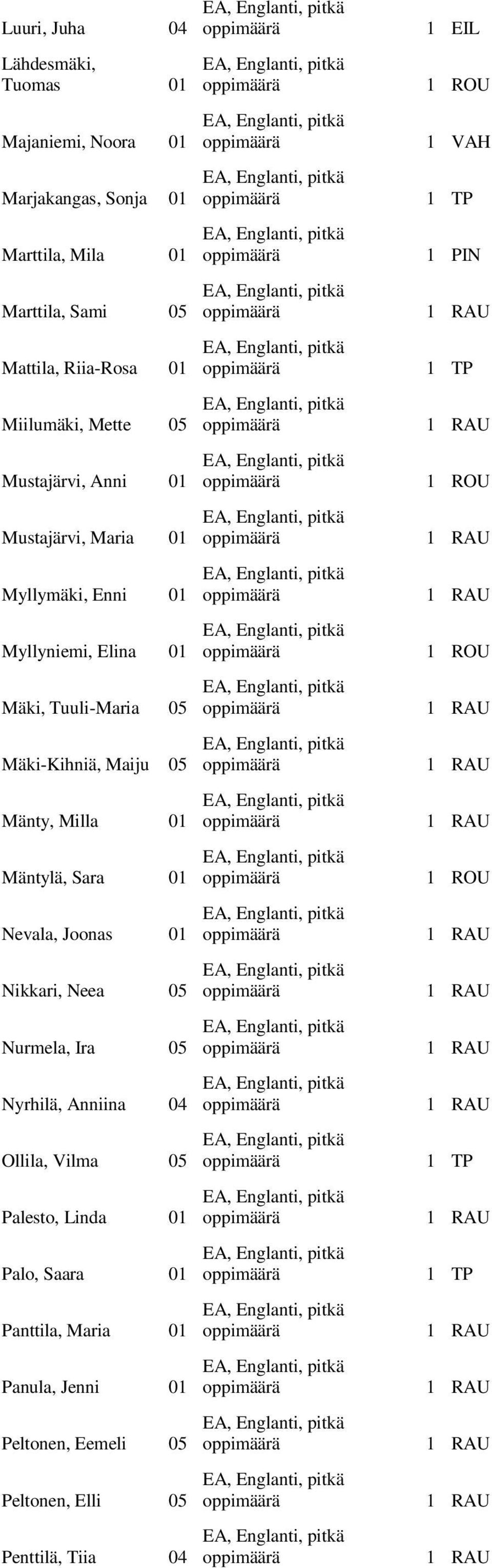 05 Mäki-Kihniä, Maiju 05 Mänty, Milla 01 Mäntylä, Sara 01 Nevala, Joonas 01 Nikkari, Neea 05 Nurmela, Ira 05 Nyrhilä, Anniina 04