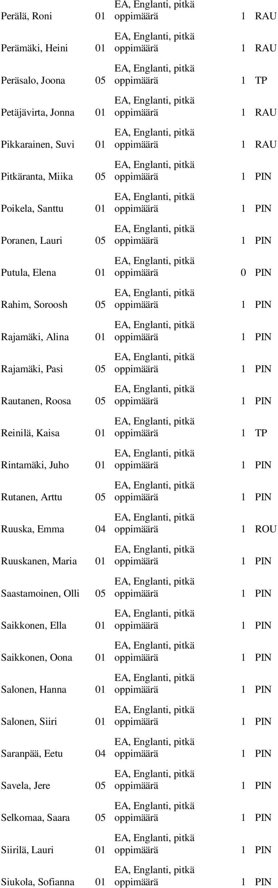 Kaisa 01 Rintamäki, Juho 01 Rutanen, Arttu 05 Ruuska, Emma 04 Ruuskanen, Maria 01 Saastamoinen, Olli 05 Saikkonen, Ella 01