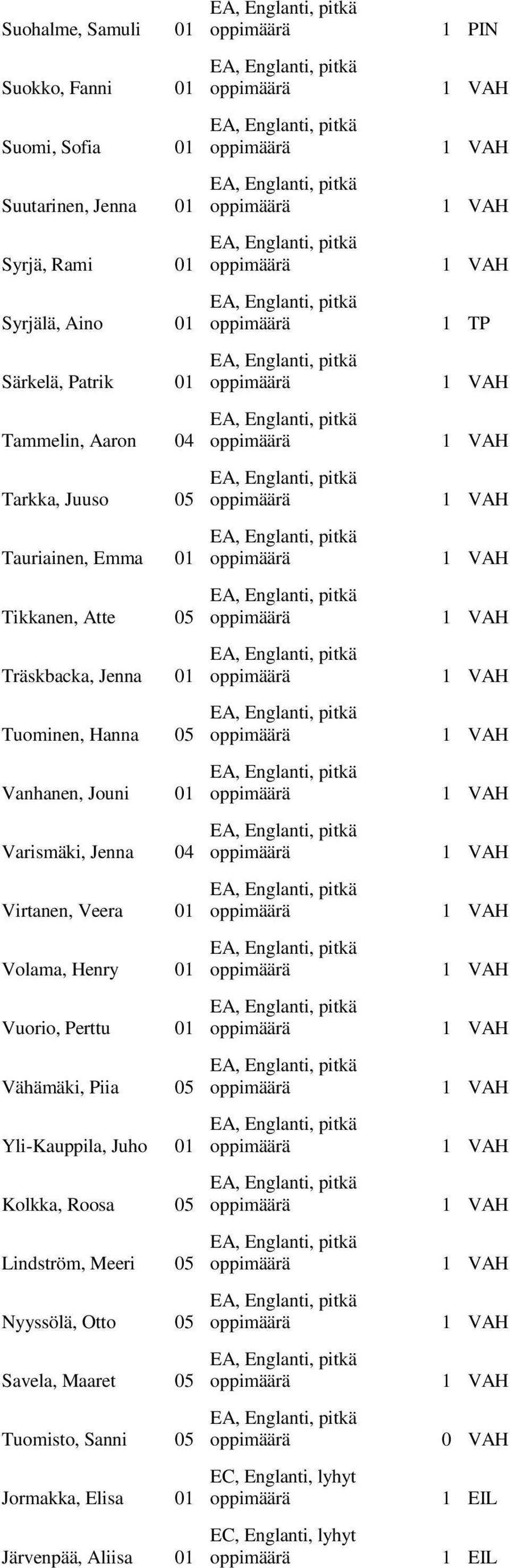 Jenna 04 Virtanen, Veera 01 Volama, Henry 01 Vuorio, Perttu 01 Vähämäki, Piia 05 Yli-Kauppila, Juho 01 Kolkka, Roosa 05 Lindström, Meeri