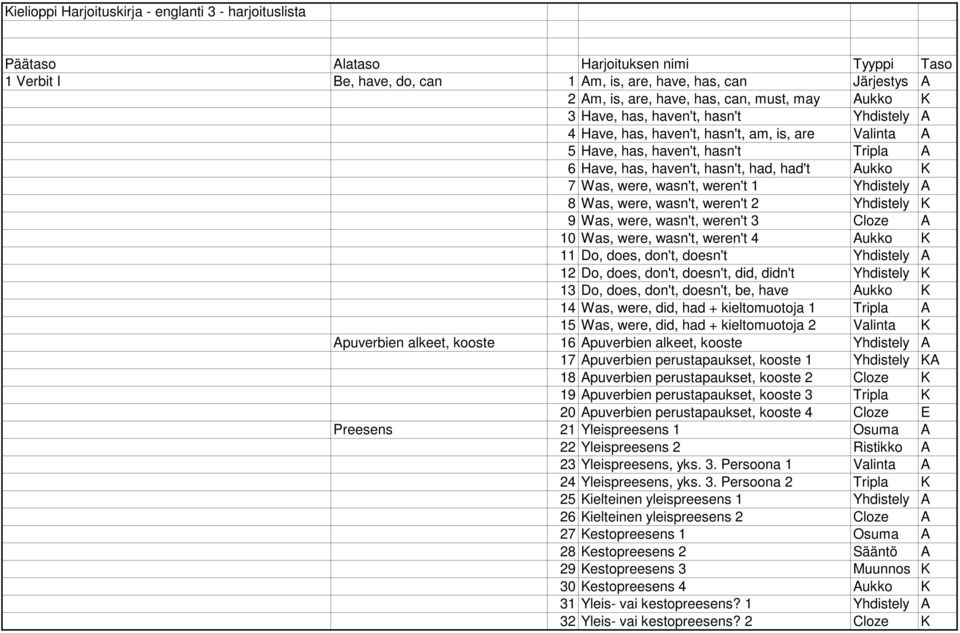 Aukko K 7 Was, were, wasn't, weren't 1 Yhdistely A 8 Was, were, wasn't, weren't 2 Yhdistely K 9 Was, were, wasn't, weren't 3 Cloze A 10 Was, were, wasn't, weren't 4 Aukko K 11 Do, does, don't,