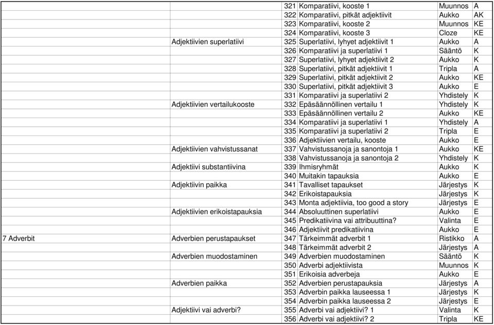 pitkät adjektiivit 2 Aukko KE 330 Superlatiivi, pitkät adjektiivit 3 Aukko E 331 Komparatiivi ja superlatiivi 2 Yhdistely K Adjektiivien vertailukooste 332 Epäsäännöllinen vertailu 1 Yhdistely K 333