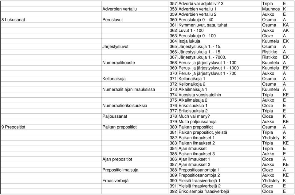 1-100 Aukko AK 363 Peruslukuja 0-100 Cloze A 364 Isoja lukuja Kuuntelu EK Järjestysluvut 365 Järjestyslukuja 1. - 15. Osuma A 366 Järjestyslukuja 1. - 15. Ristikko A 367 Järjestyslukuja 1. - 7000.