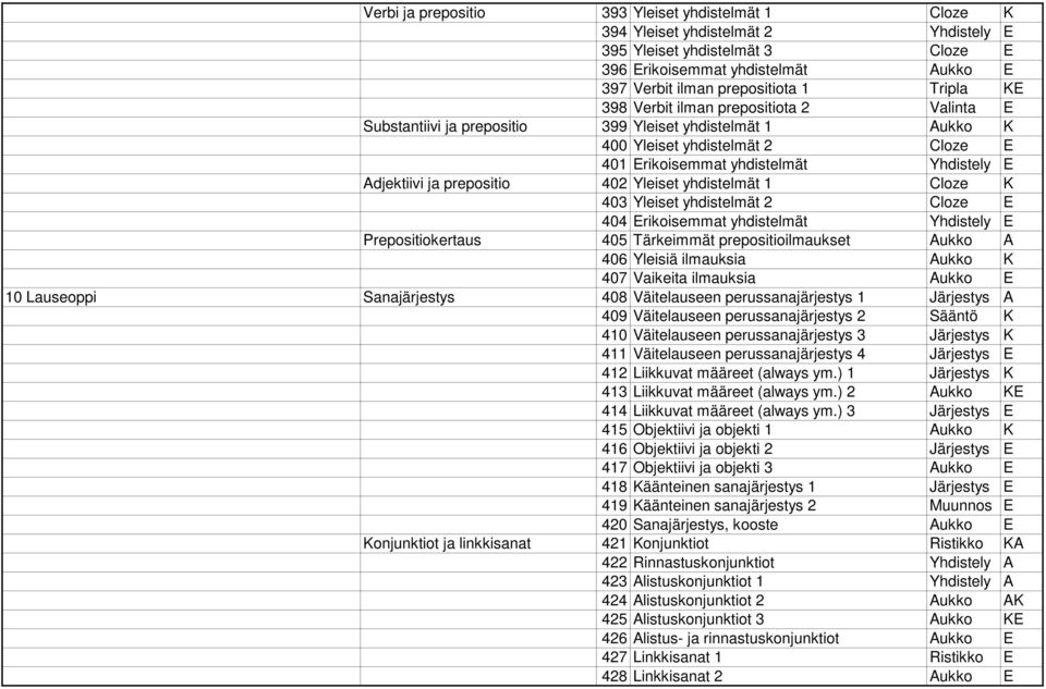 ja prepositio 402 Yleiset yhdistelmät 1 Cloze K 403 Yleiset yhdistelmät 2 Cloze E 404 Erikoisemmat yhdistelmät Yhdistely E Prepositiokertaus 405 Tärkeimmät prepositioilmaukset Aukko A 406 Yleisiä