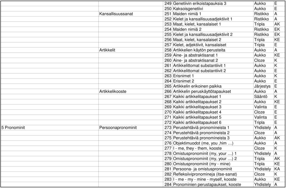 Artikkelien käytön perusteita Aukko A 259 Aine- ja abstraktisanat 1 Aukko KE 260 Aine- ja abstraktisanat 2 Cloze K 261 Artikkelittomat substantiivit 1 Aukko K 262 Artikkelittomat substantiivit 2