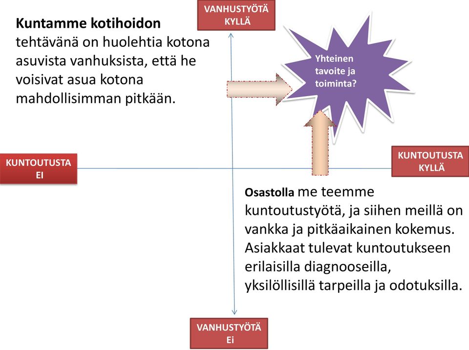 KUNTOUTUSTA EI KUNTOUTUSTA KYLLÄ Osastolla me teemme kuntoutustyötä, ja siihen meillä on vankka ja