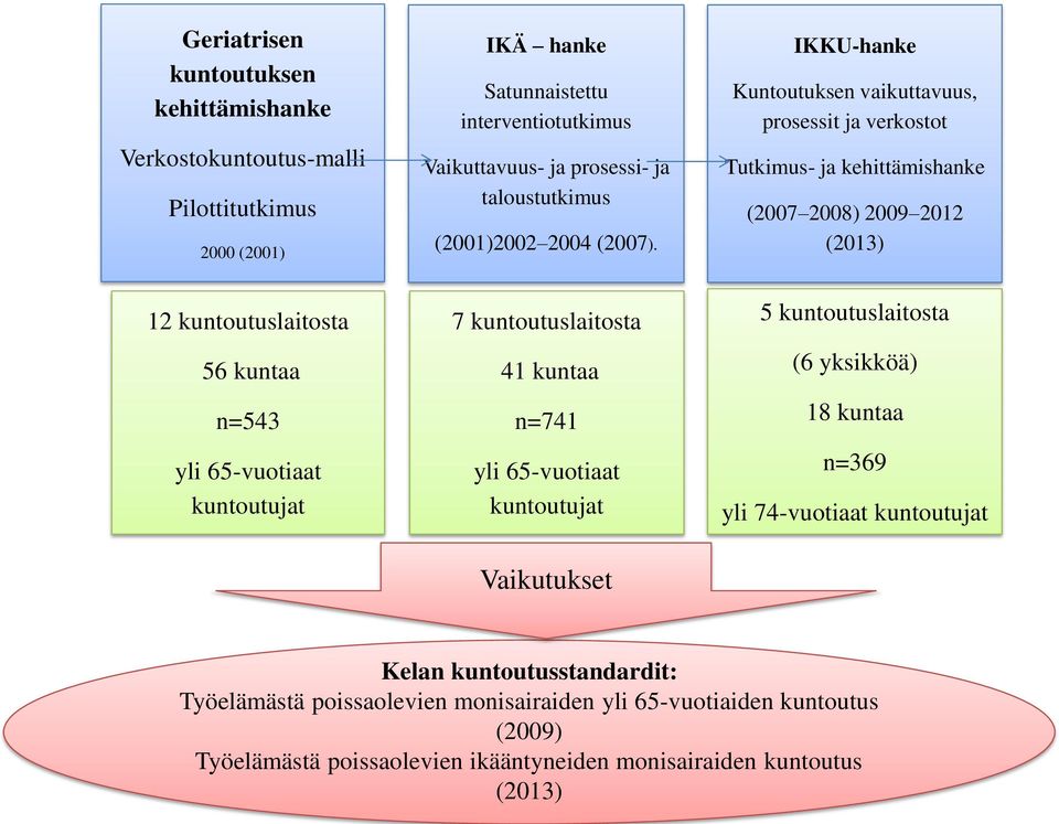 7 kuntoutuslaitosta 41 kuntaa n=741 yli 65-vuotiaat kuntoutujat Vaikutukset IKKU-hanke Kuntoutuksen vaikuttavuus, prosessit ja verkostot Tutkimus- ja kehittämishanke (2007 2008)