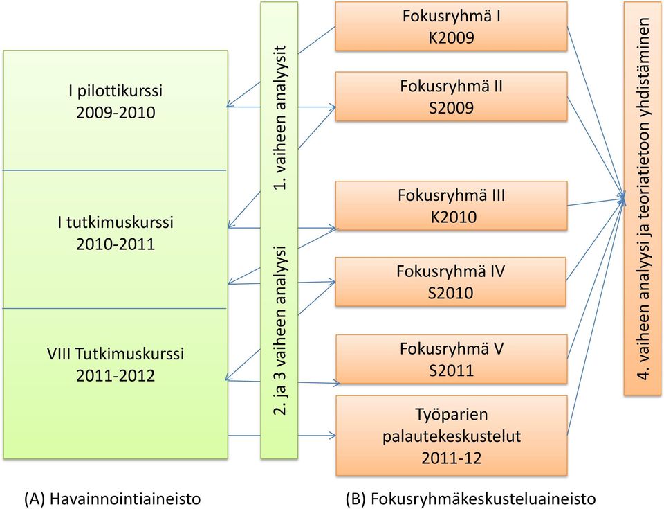 Fokusryhmä II S2009 I tutkimuskurssi 2010-2011 Fokusryhmä III K2010 Fokusryhmä IV S2010 VIII