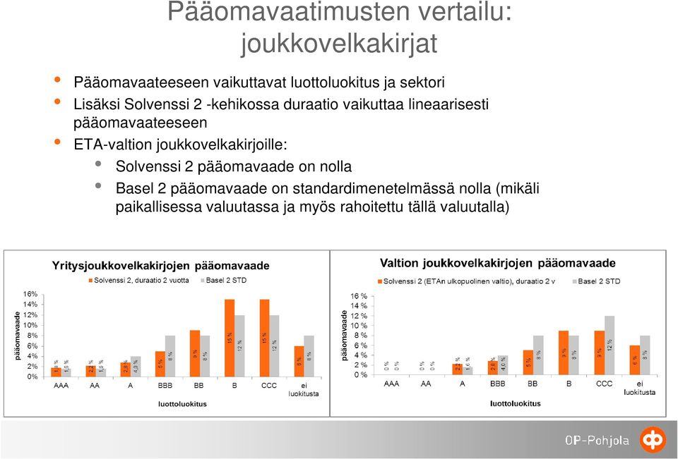 ETA-valtion joukkovelkakirjoille: Solvenssi 2 pääomavaade on nolla Basel 2 pääomavaade on