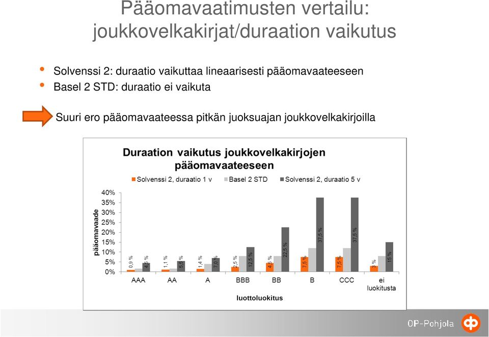 pääomavaateeseen Basel 2 STD: duraatio ei vaikuta Suuri