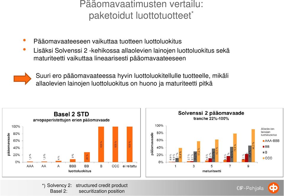 pääomavaateeseen Suuri ero pääomavaateessa hyvin luottoluokitellulle tuotteelle, mikäli allaolevien lainojen