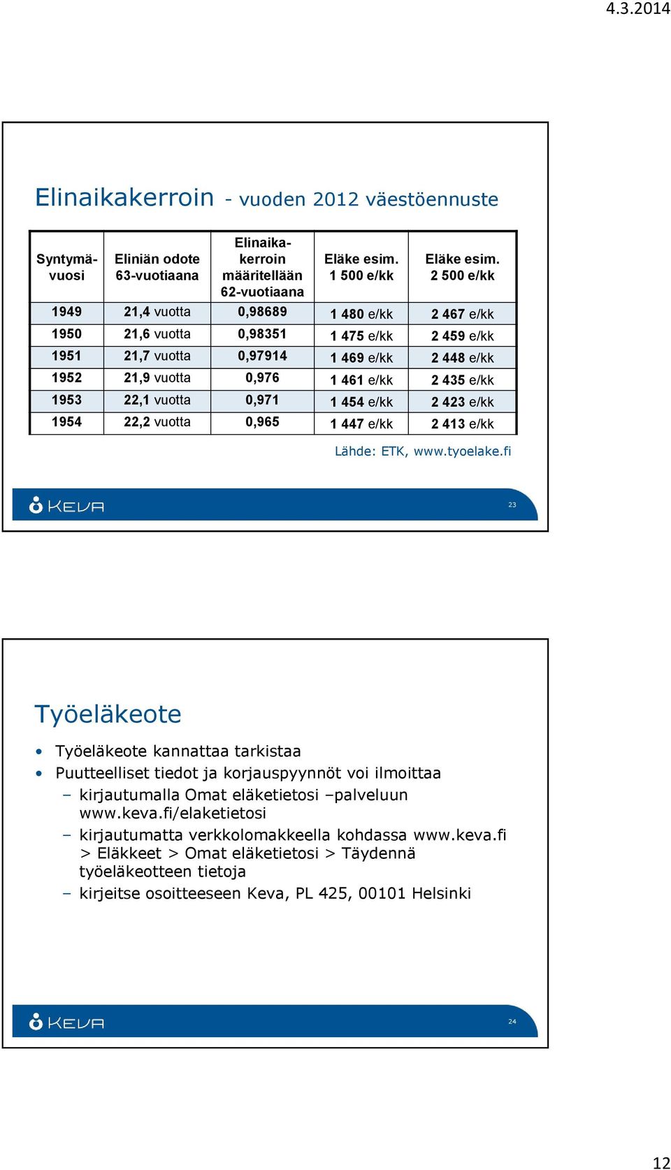 1953 22,1 vuotta 0,971 1 454 e/kk 2 423 e/kk 1954 22,2 vuotta 0,965 1 447 e/kk 2 413 e/kk Lähde: ETK, www.tyoelake.