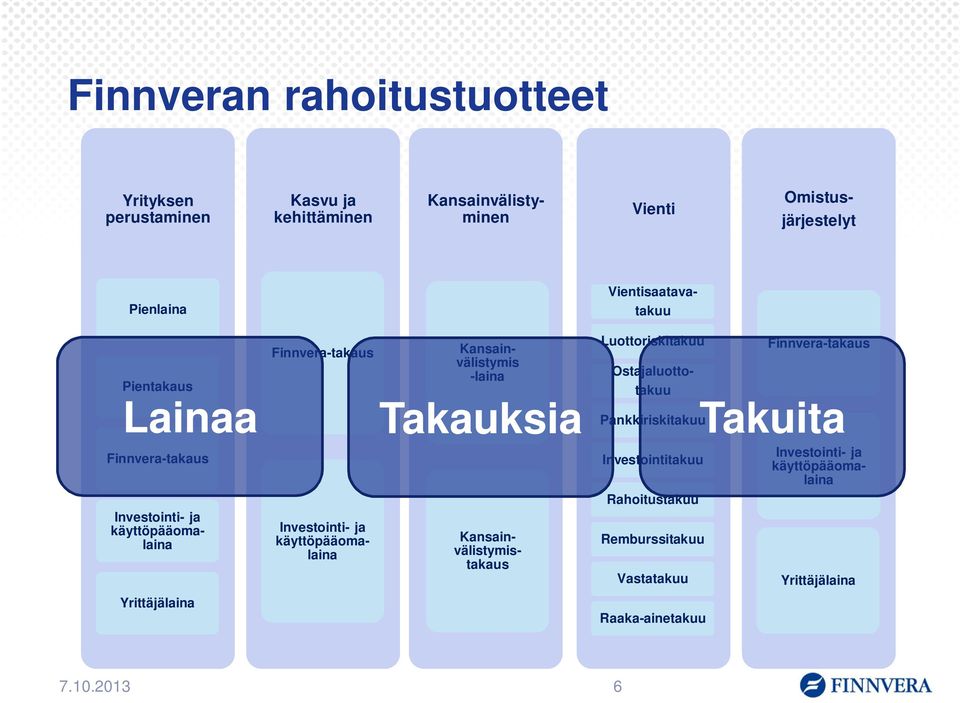 Kansainvälistymistakaus Luottoriskitakuu Finnvera-takaus Kansainvälistymis -laina Ostajaluotto- Pientakaus takuu Lainaa Takauksia