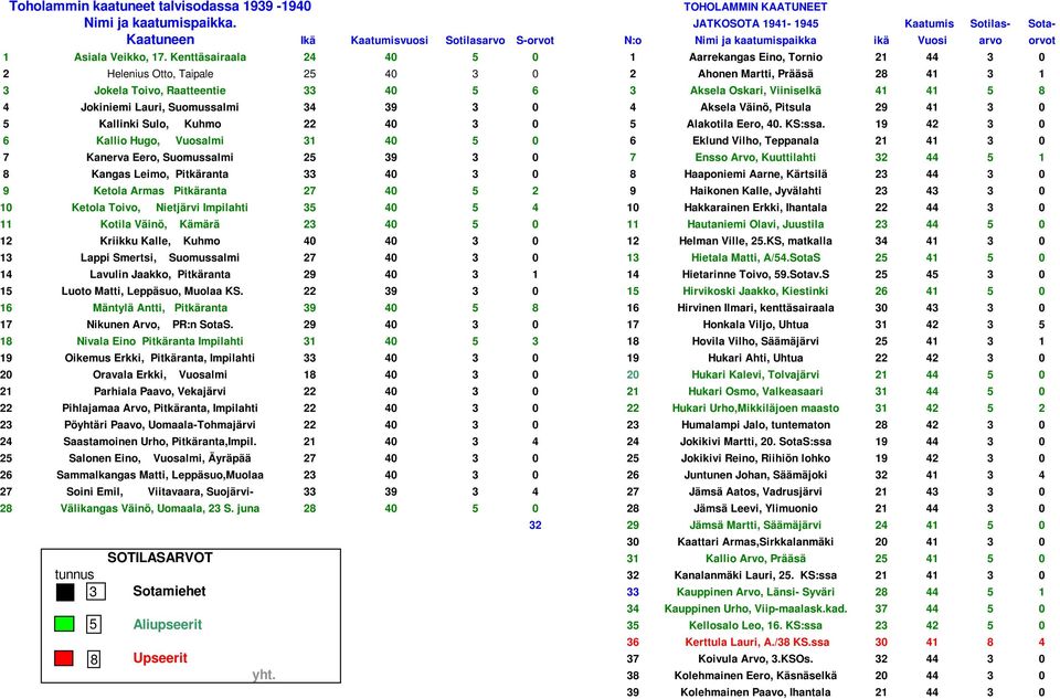 Kenttäsairaala 24 1 Aarrekangas Eino, Tornio 3 2 Helenius Otto, Taipale 3 2 Ahonen Martti, Prääsä 41 3 1 3 Jokela Toivo, Raatteentie 33 6 3 Aksela Oskari, Viiniselkä 41 41 8 4 Jokiniemi Lauri,