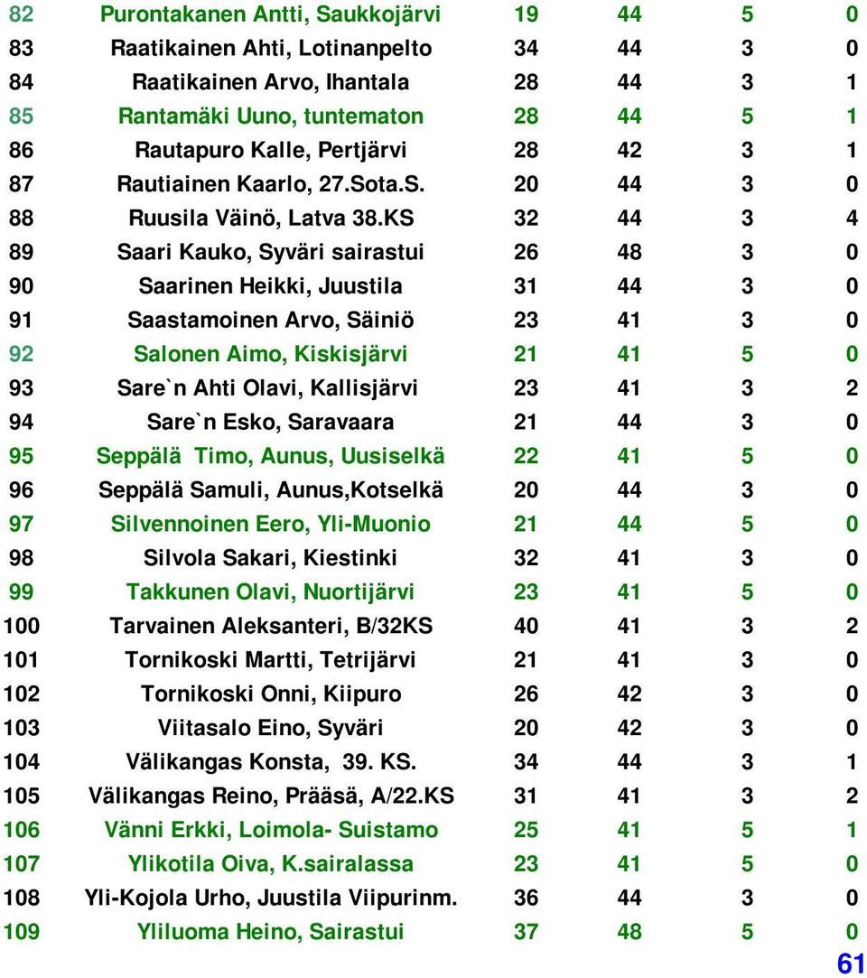 KS 32 3 4 89 Saari Kauko, Syväri sairastui 48 3 9 Saarinen Heikki, Juustila 31 3 91 Saastamoinen Arvo, Säiniö 41 3 92 Salonen Aimo, Kiskisjärvi 41 93 Sare`n Ahti Olavi, Kallisjärvi 41 3 2 94 Sare`n