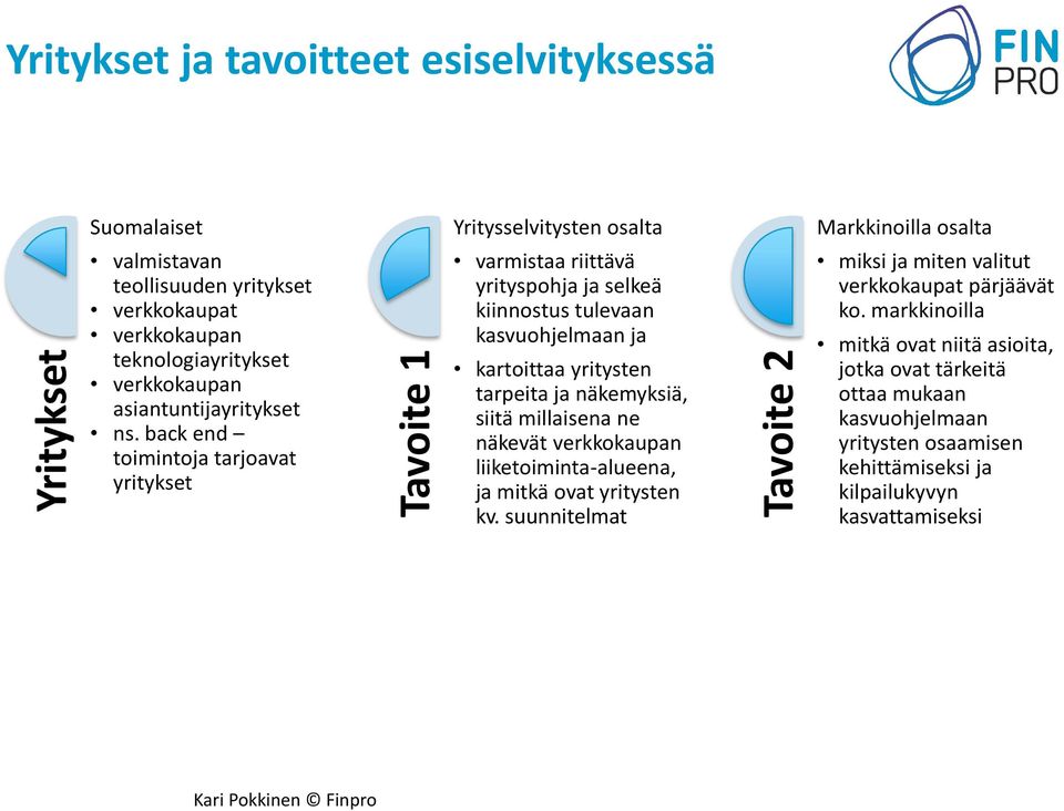 back end toimintoja tarjoavat yritykset varmistaa riittävä yrityspohja ja selkeä kiinnostus tulevaan kasvuohjelmaan ja kartoittaa yritysten tarpeita ja näkemyksiä, siitä millaisena ne
