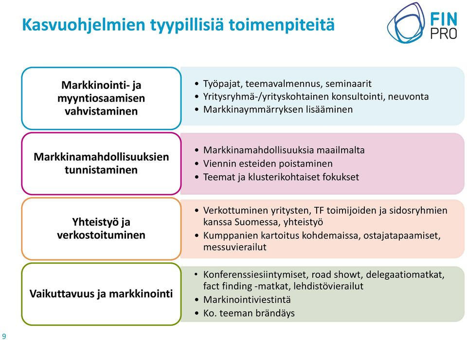 fokukset Yhteistyö ja verkostoituminen Vaikuttavuus ja markkinointi Verkottuminen yritysten, TF toimijoiden ja sidosryhmien kanssa Suomessa, yhteistyö Kumppanien kartoitus