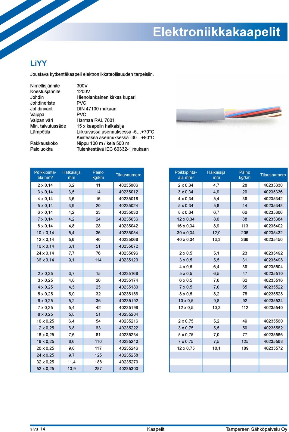 taivutussäde 15 x kaapelin halkaisija Lämpötila Liikkuvassa asennuksessa -5 +70 C Kiinteässä asennuksessa -30 +80 C Pakkauskoko Nippu 100 m / kela 500 m Paloluokka Tulenkestävä IEC 60332-1 mukaan ² ²