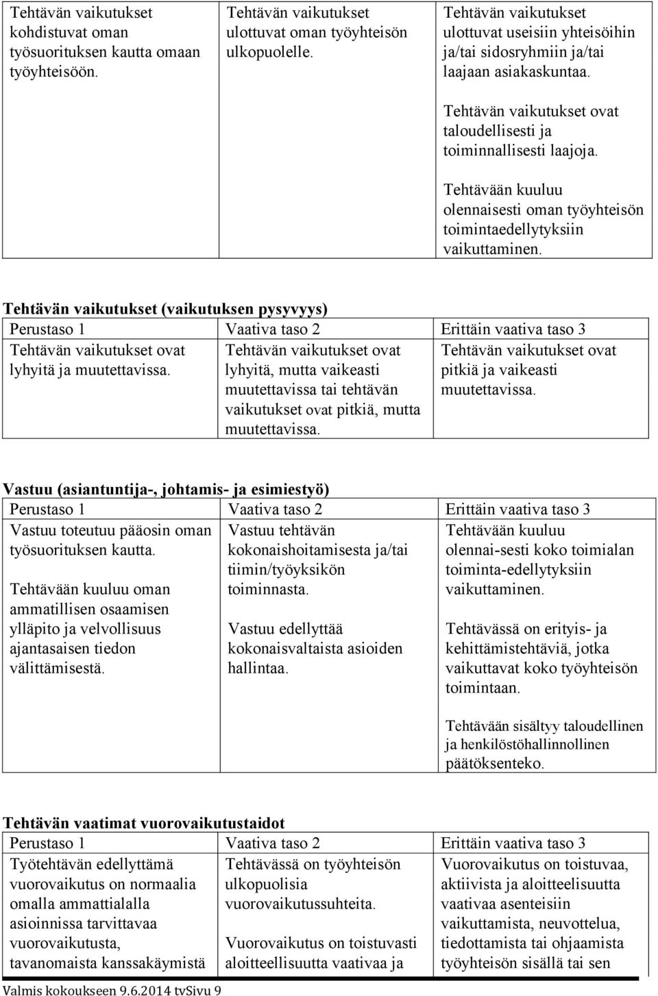 Tehtävään kuuluu olennaisesti oman työyhteisön toimintaedellytyksiin vaikuttaminen. Tehtävän vaikutukset (vaikutuksen pysyvyys) Tehtävän vaikutukset ovat lyhyitä ja muutettavissa.