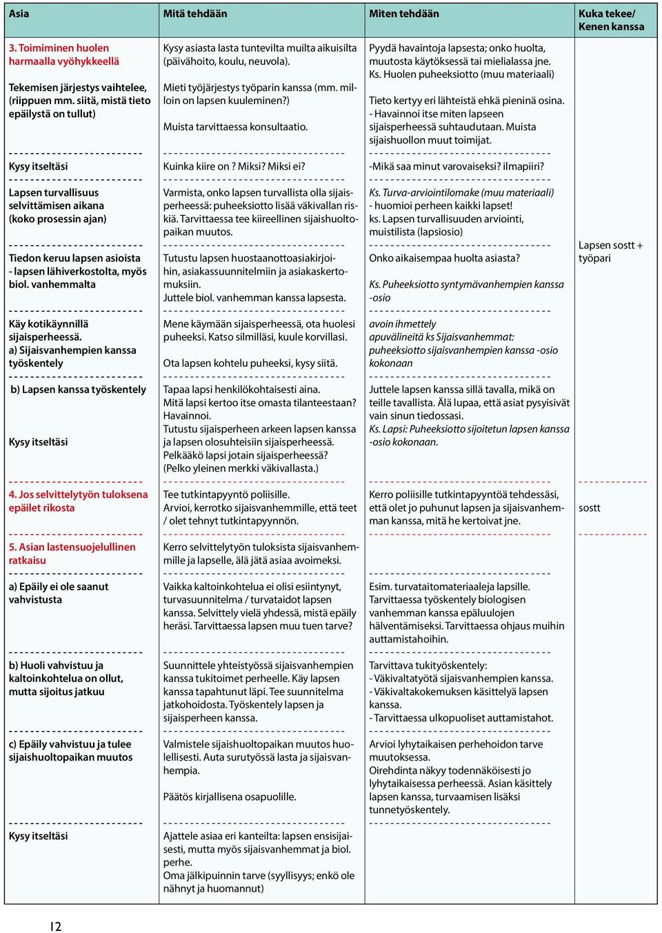 (koko prosessin ajan) - - - - - - - - - - - - - - - - - - - - - - - - - Tiedon keruu lapsen asioista - lapsen lähiverkostolta, myös biol.