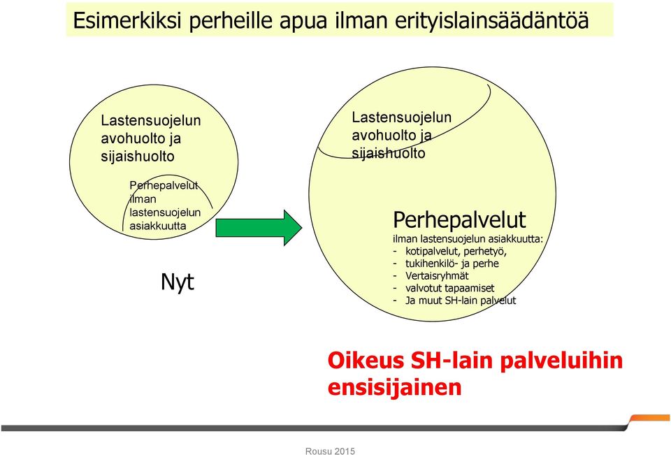 Perhepalvelut ilman lastensuojelun asiakkuutta: - kotipalvelut, perhetyö, - tukihenkilö- ja perhe