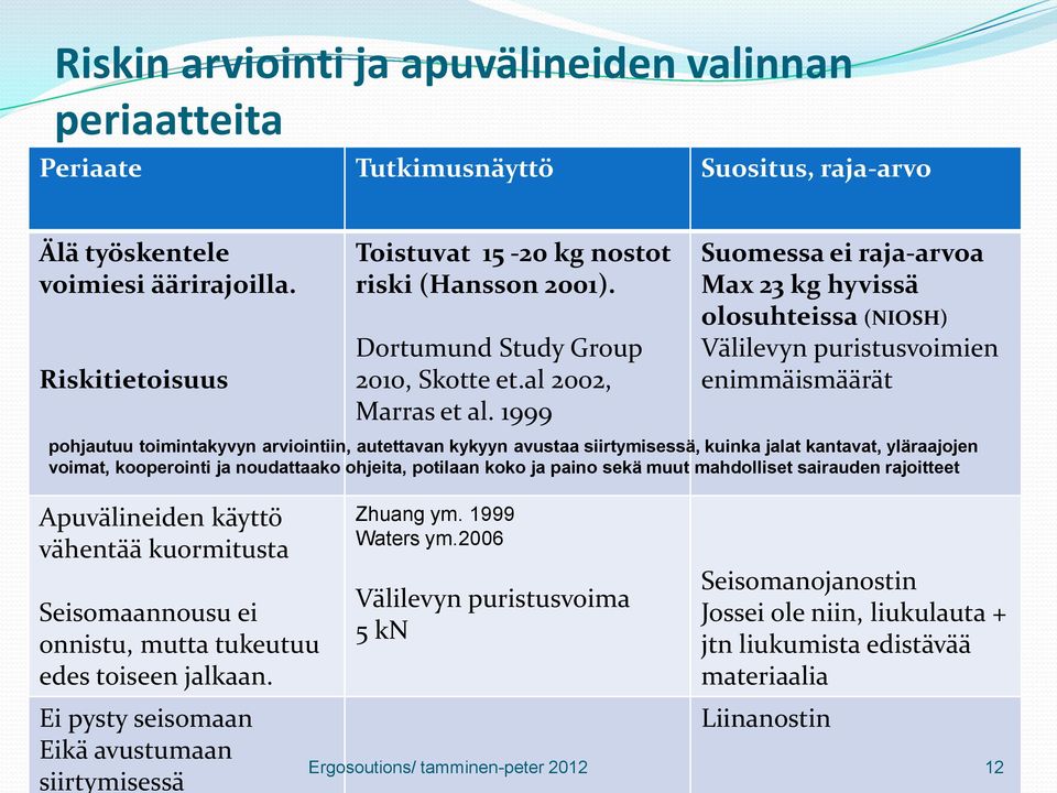 1999 Suomessa ei raja-arvoa Max 23 kg hyvissä olosuhteissa (NIOSH) Välilevyn puristusvoimien enimmäismäärät pohjautuu toimintakyvyn arviointiin, autettavan kykyyn avustaa siirtymisessä, kuinka jalat