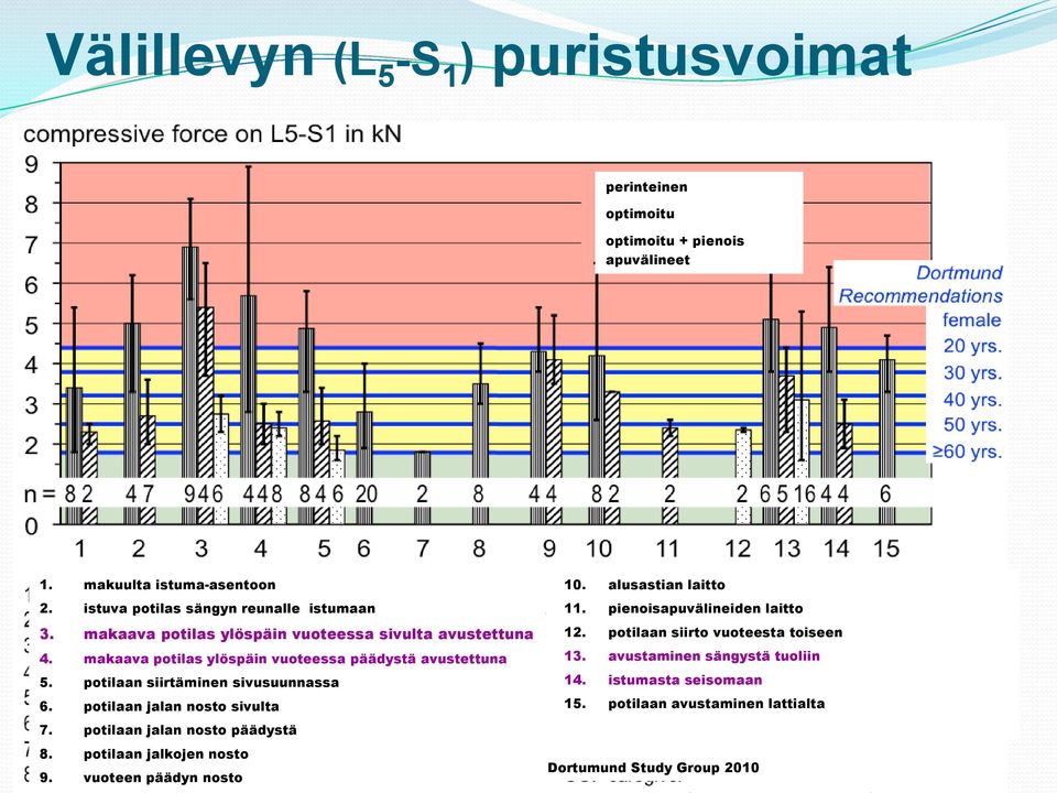 potilaan siirtäminen sivusuunnassa 6. potilaan jalan nosto sivulta 7. potilaan jalan nosto päädystä 8. potilaan jalkojen nosto 9. vuoteen päädyn nosto 10.