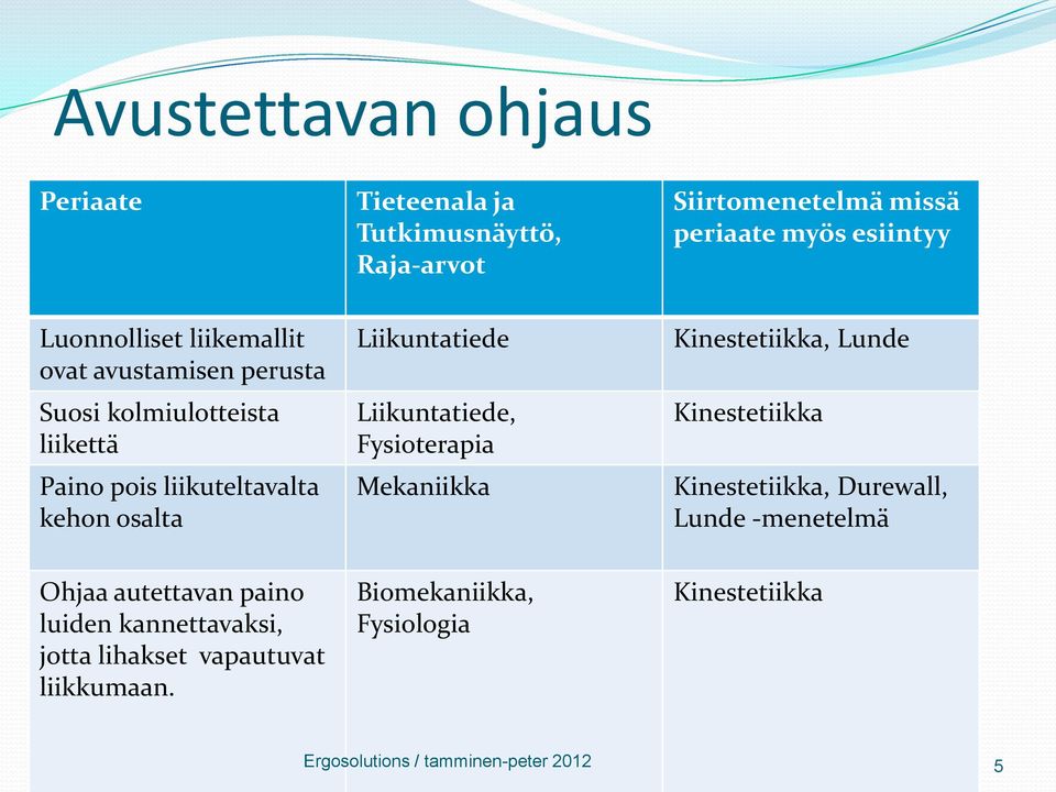 Liikuntatiede, Fysioterapia Mekaniikka Kinestetiikka, Lunde Kinestetiikka Kinestetiikka, Durewall, Lunde -menetelmä Ohjaa