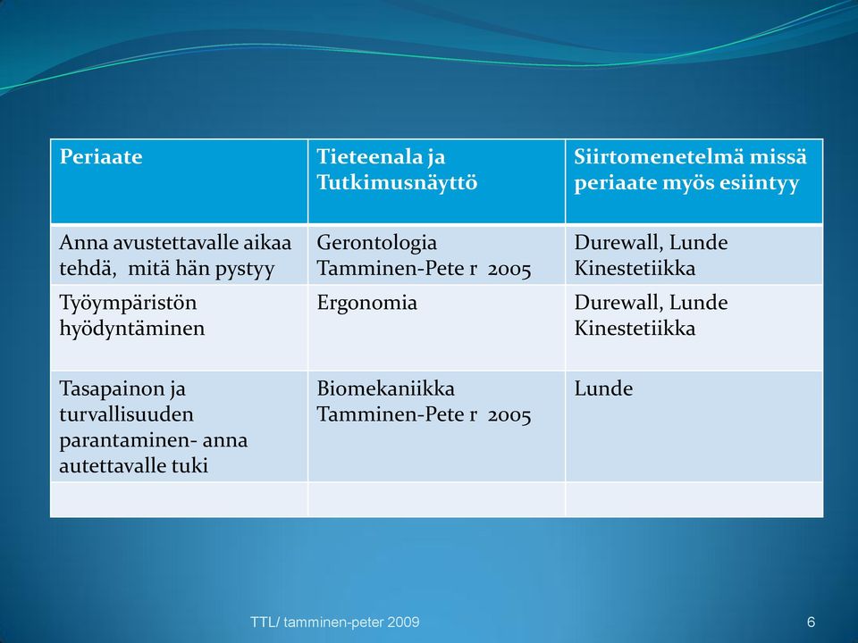 r 2005 Ergonomia Durewall, Lunde Kinestetiikka Durewall, Lunde Kinestetiikka Tasapainon ja