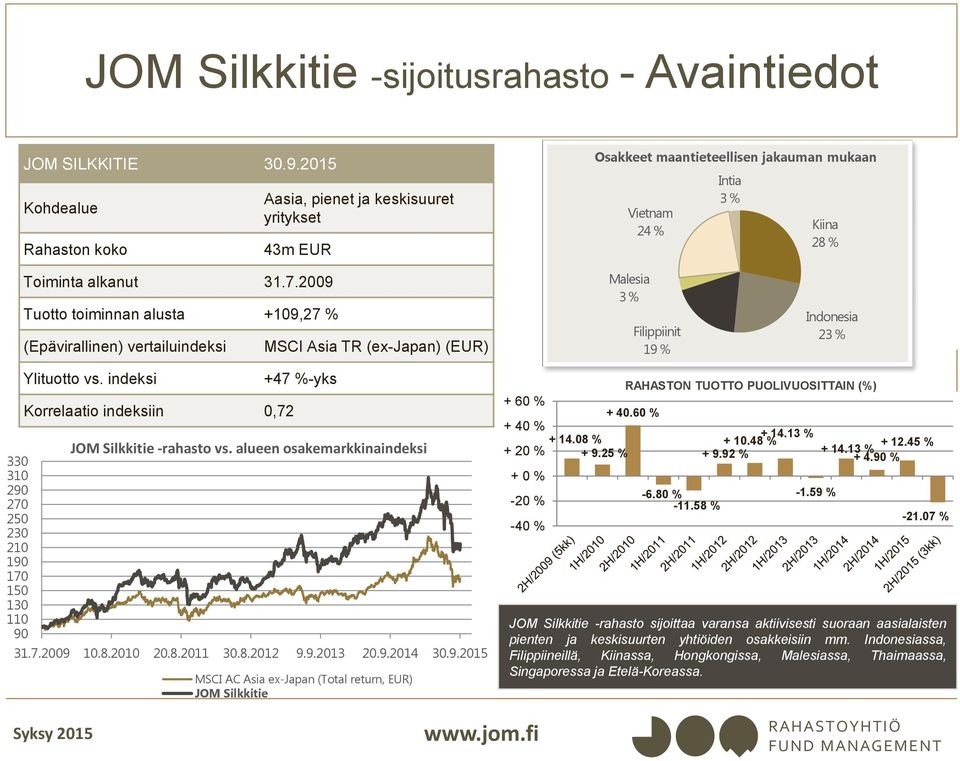 2009 Tuotto toiminnan alusta +109,27 % (Epävirallinen) vertailuindeksi MSCI Asia TR (ex-japan) (EUR) Malesia 3 % Filippiinit 19 % Indonesia 23 % 330 310 290 270 250 230 210 190 170 150 130 110 90