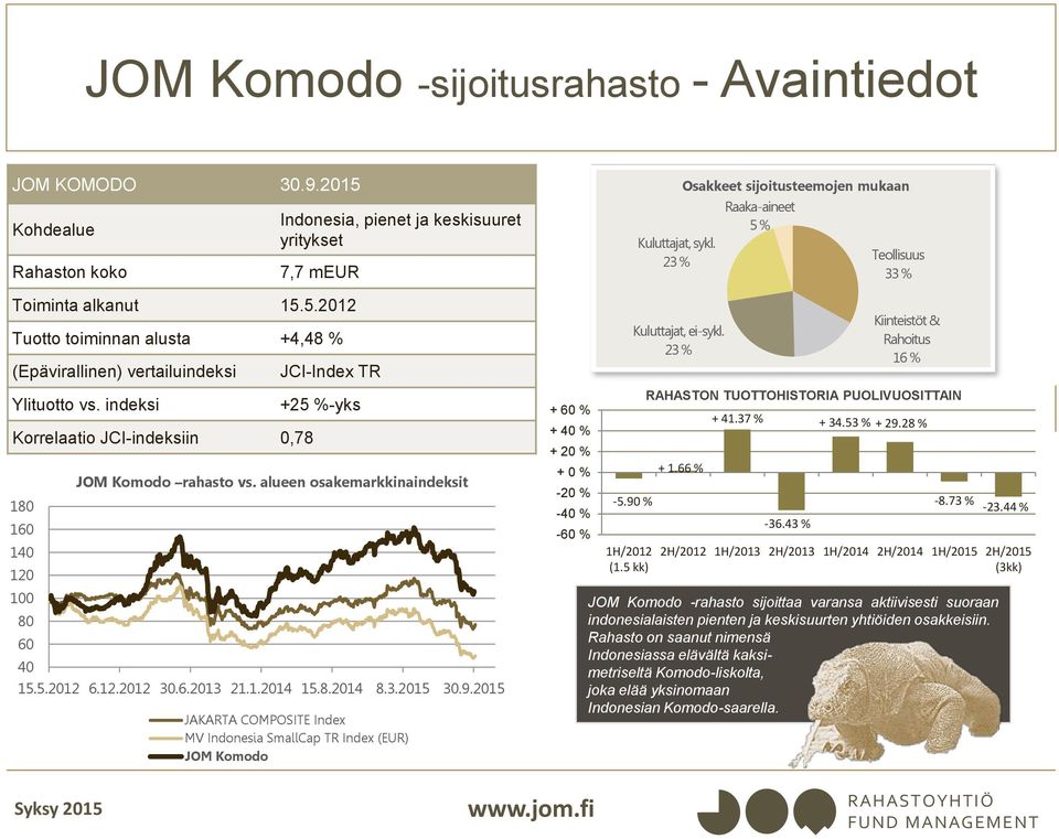 9.2015 JAKARTA COMPOSITE Index MV Indonesia SmallCap TR Index (EUR) JOM Komodo + 60 % + 40 % + 20 % + 0 % -20 % -40 % -60 % -5.90 % 1H/2012 (1.5 kk) Kuluttajat, sykl. 23 % Kuluttajat, ei-sykl.