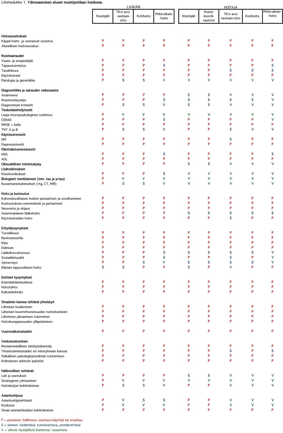 suositus P P P P P P P P P Alueellinen hoitosuositus P P P P P P P P P Muistisairaudet Vaara- ja suojatekijät P P P P P P P P P Tapaustunnistus P P P S P P P P S Taudinkuva P P P P P P S S S