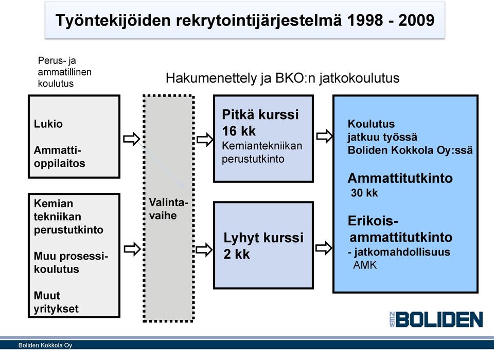 perustutkinto Valintavaihe Pitkä kurssi 16 kk Kemiantekniikan perustutkinto Lyhyt kurssi 2 kk