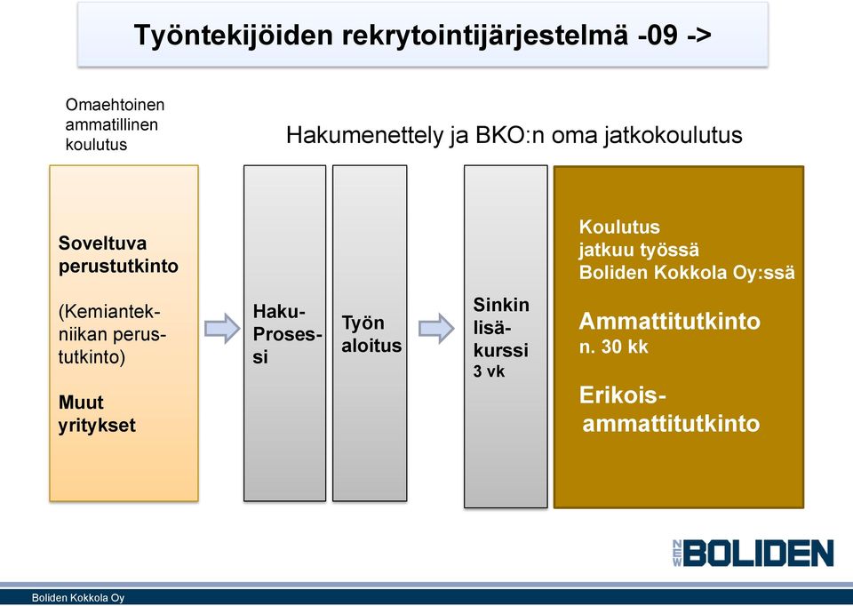 jatkuu työssä :ssä Haku- Prosessi (Kemiantekniikan perustutkinto) Muut