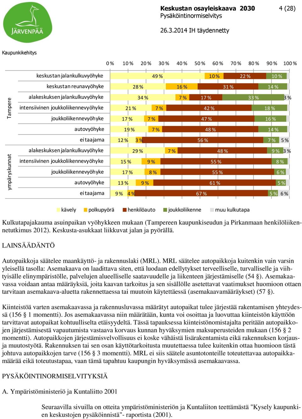 keskustan reunavyöhyke 14 % 12 % 58 % 5 % Kulkutapajakauma joukkoliikennevyöhyke asuinpaikan vyöhykkeen mukaan (Tampereen kaupunkiseudun ja Pirkanmaan henkilöliikennetutkimus 2012).