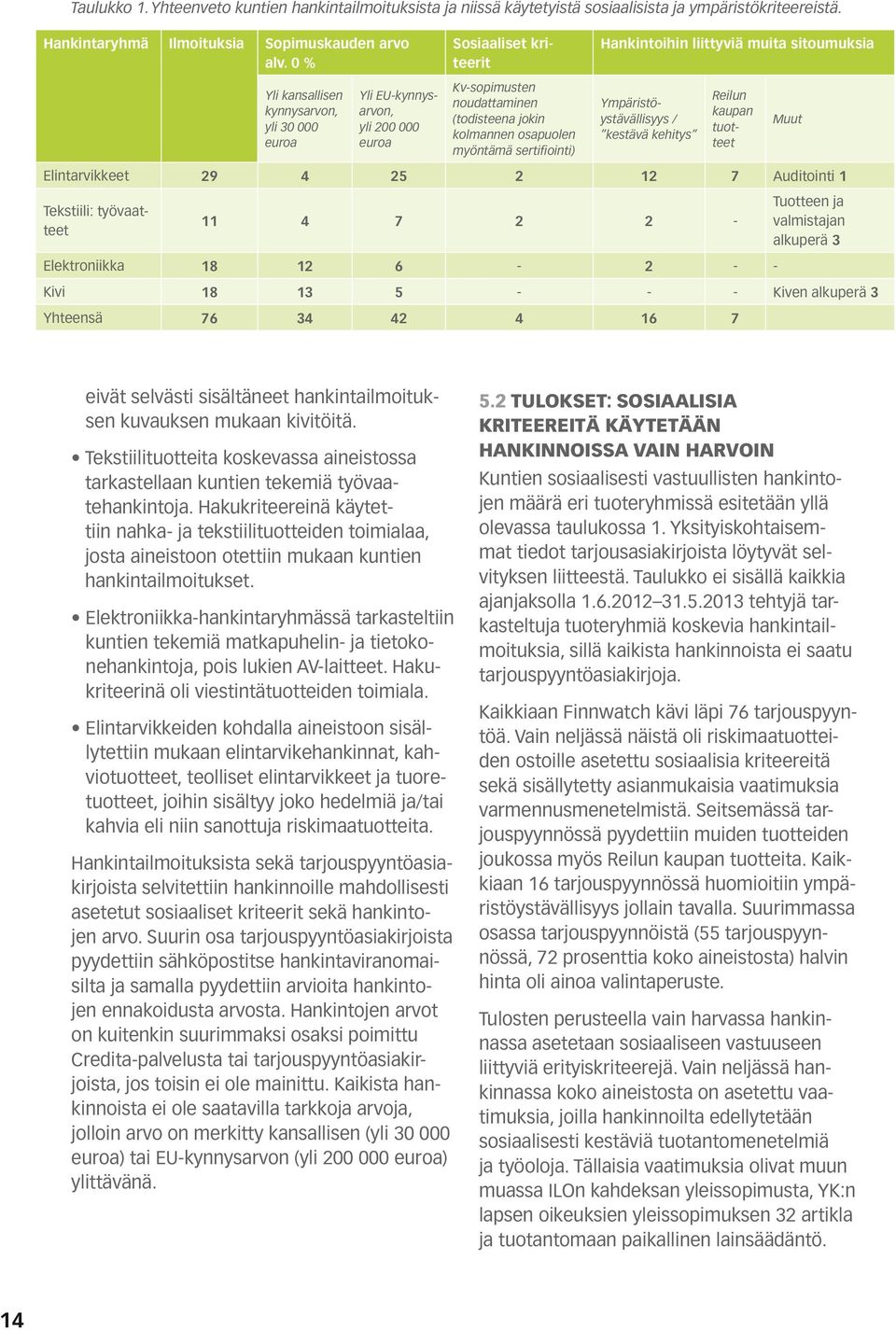 Hankintoihin liittyviä muita sitoumuksia Ympäristöystävällisyys / kestävä kehitys Reilun kaupan tuotteet Elintarvikkeet 29 4 25 2 12 7 Auditointi 1 Tekstiili: työvaatteet 11 4 7 2 2 - Muut Tuotteen