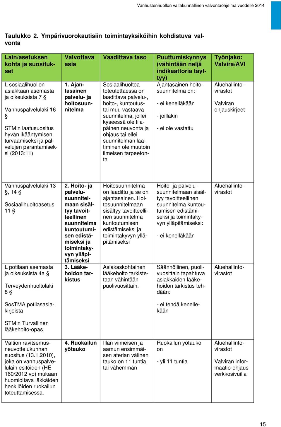 ikääntymisen turvaamiseksi ja palvelujen parantamiseksi (2013:11) Valvottava asia 1.