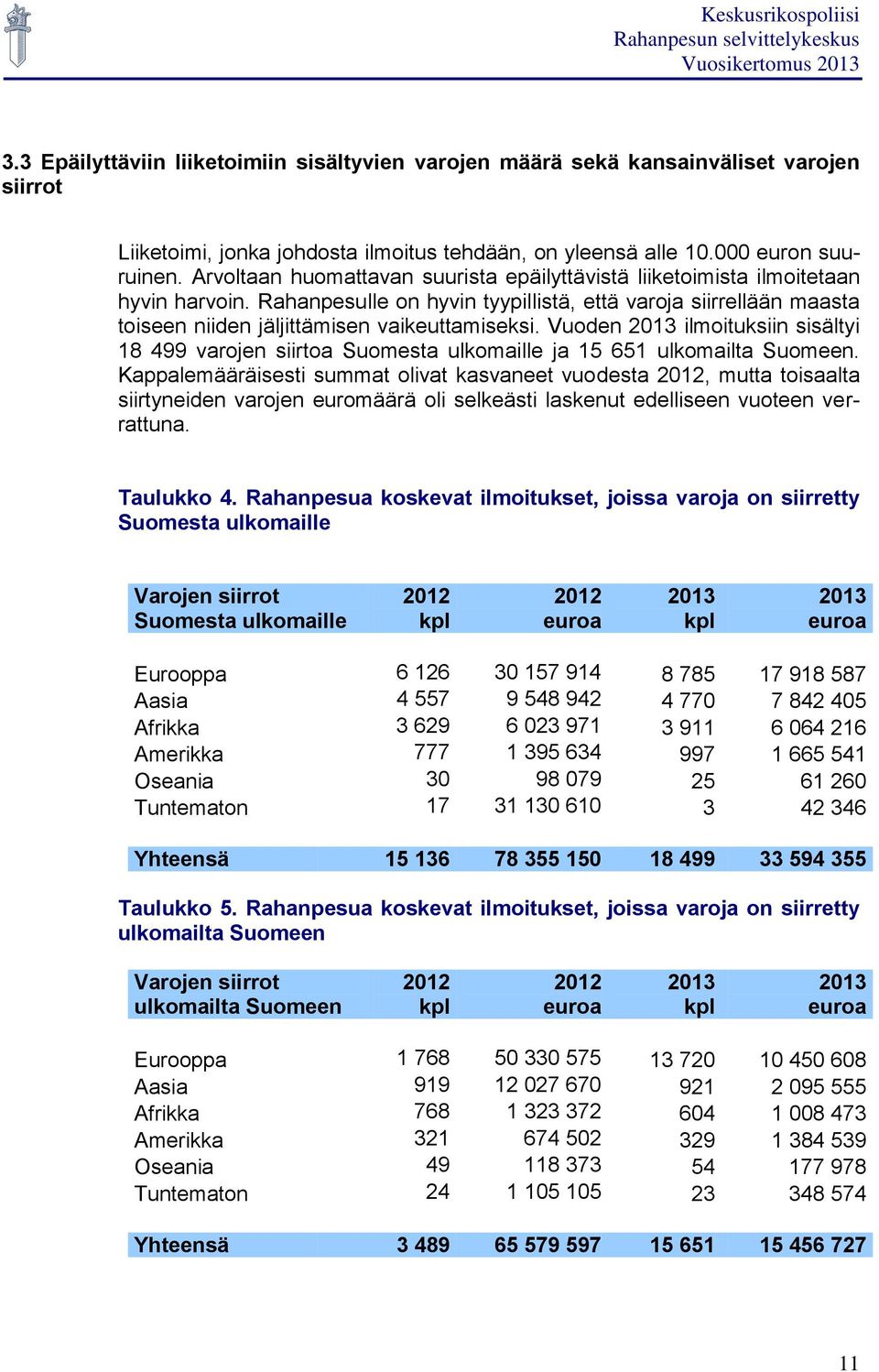 Vuoden 2013 ilmoituksiin sisältyi 18 499 varojen siirtoa Suomesta ulkomaille ja 15 651 ulkomailta Suomeen.