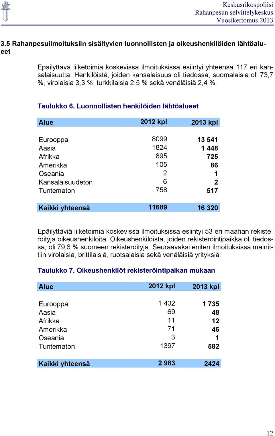 Luonnollisten henkilöiden lähtöalueet Alue 2012 kpl 2013 kpl Eurooppa 8099 13 541 Aasia 1824 1 448 Afrikka 895 725 Amerikka 105 86 Oseania 2 1 Kansalaisuudeton 6 2 Tuntematon 758 517 Kaikki yhteensä