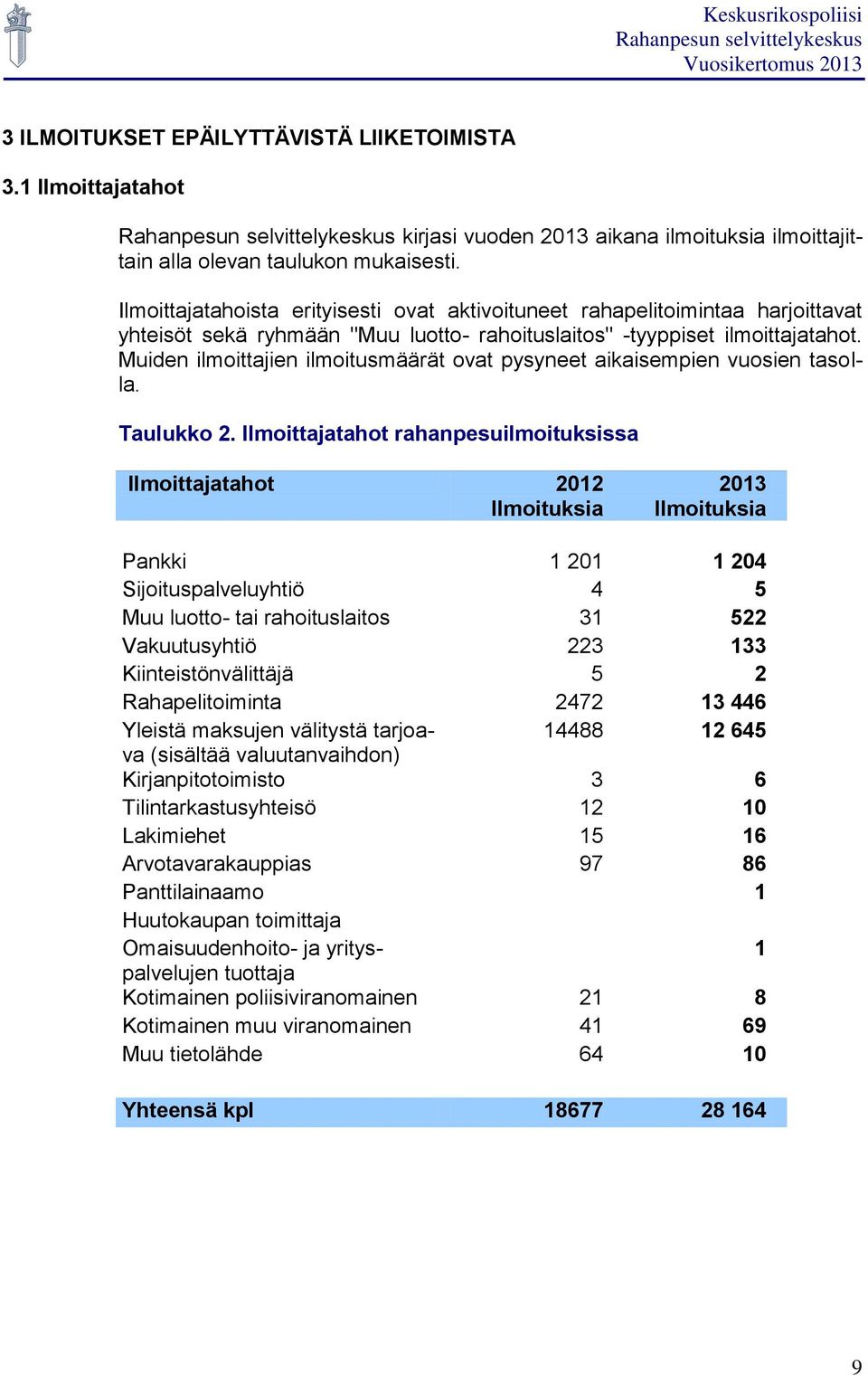 Muiden ilmoittajien ilmoitusmäärät ovat pysyneet aikaisempien vuosien tasolla. Taulukko 2.