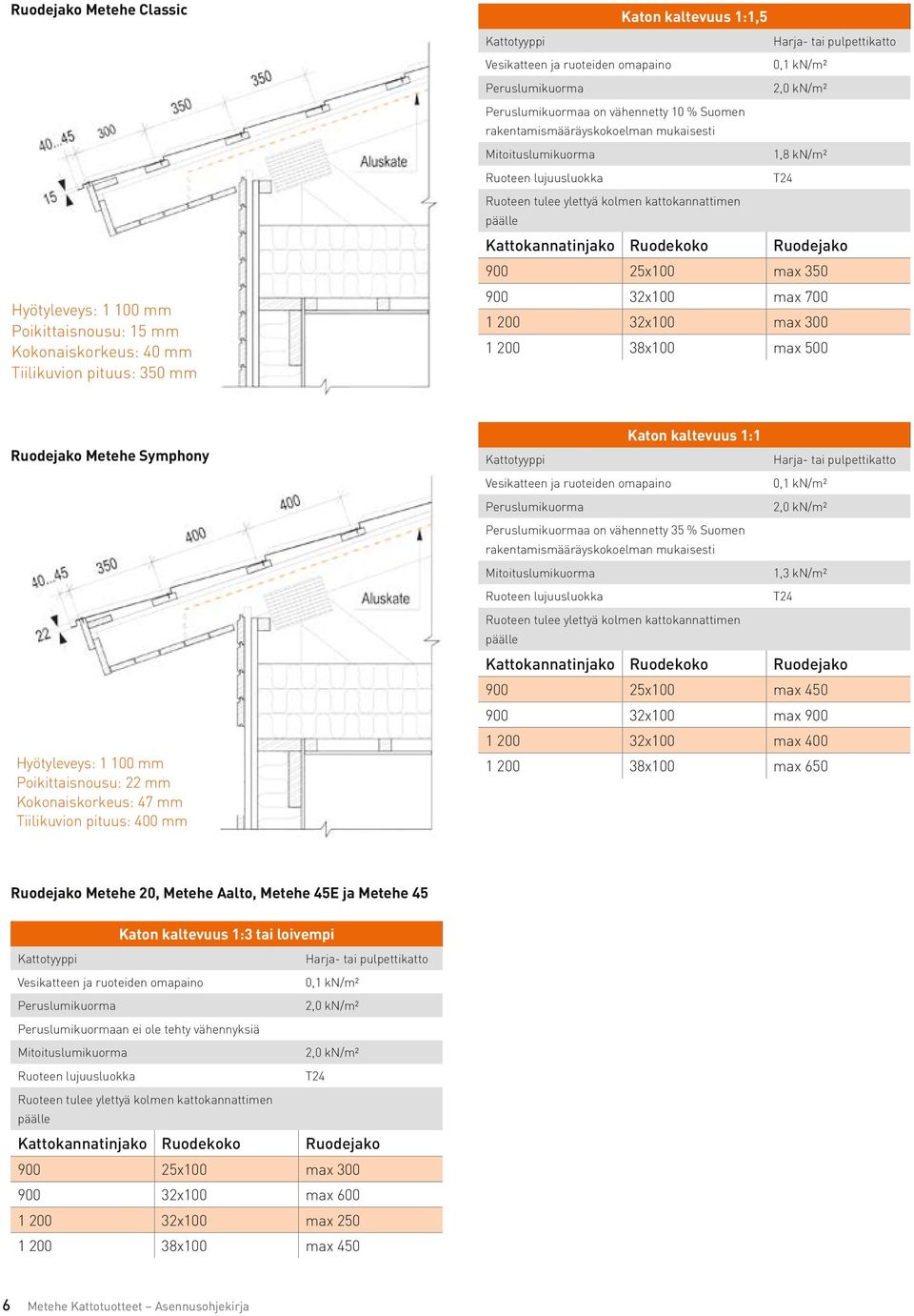 tulee ylettyä kolmen kattokannattimen päälle Kattokannatinjako Ruodekoko Ruodejako 900 25x100 max 350 900 32x100 max 700 1 200 32x100 max 300 1 200 38x100 max 500 Ruodejako Metehe Symphony