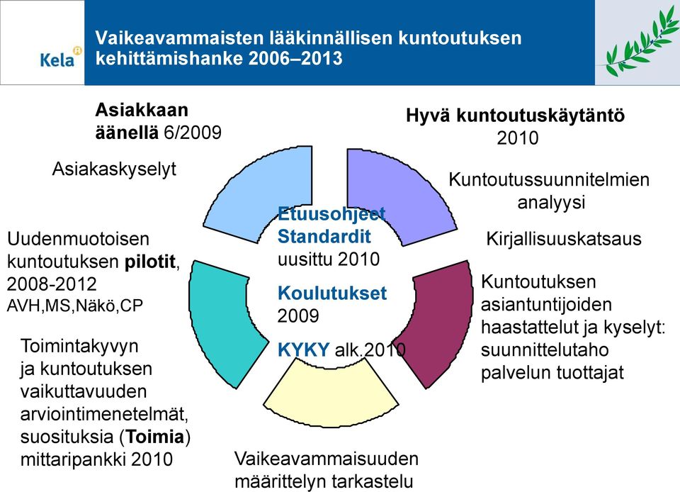 Etuusohjeet Standardit uusittu 2010 Koulutukset 2009 KYKY alk.