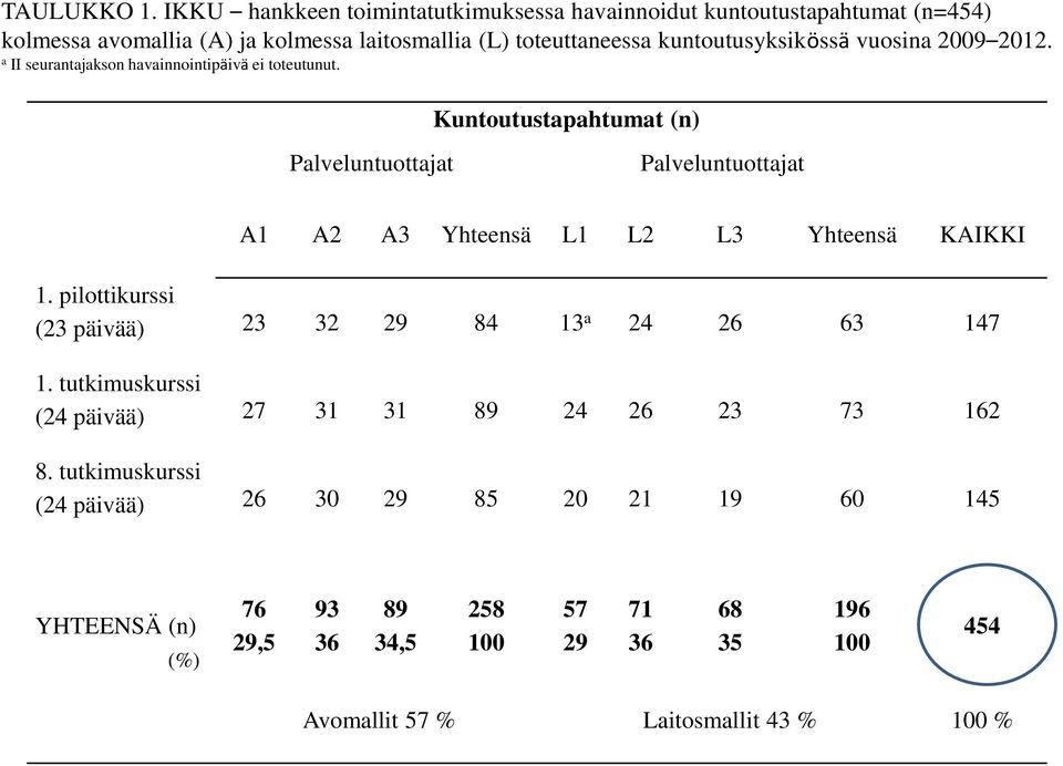 kuntoutusyksikössä vuosina 2009 2012. a II seurantajakson havainnointipäivä ei toteutunut.