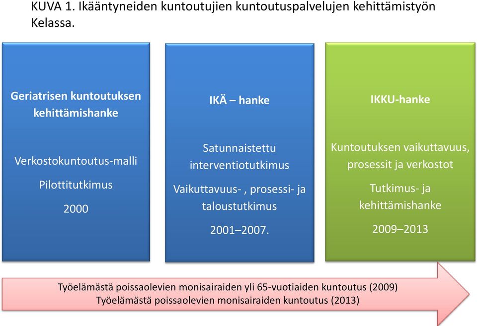 interventiotutkimus Vaikuttavuus-, prosessi- ja taloustutkimus 2001 2007.